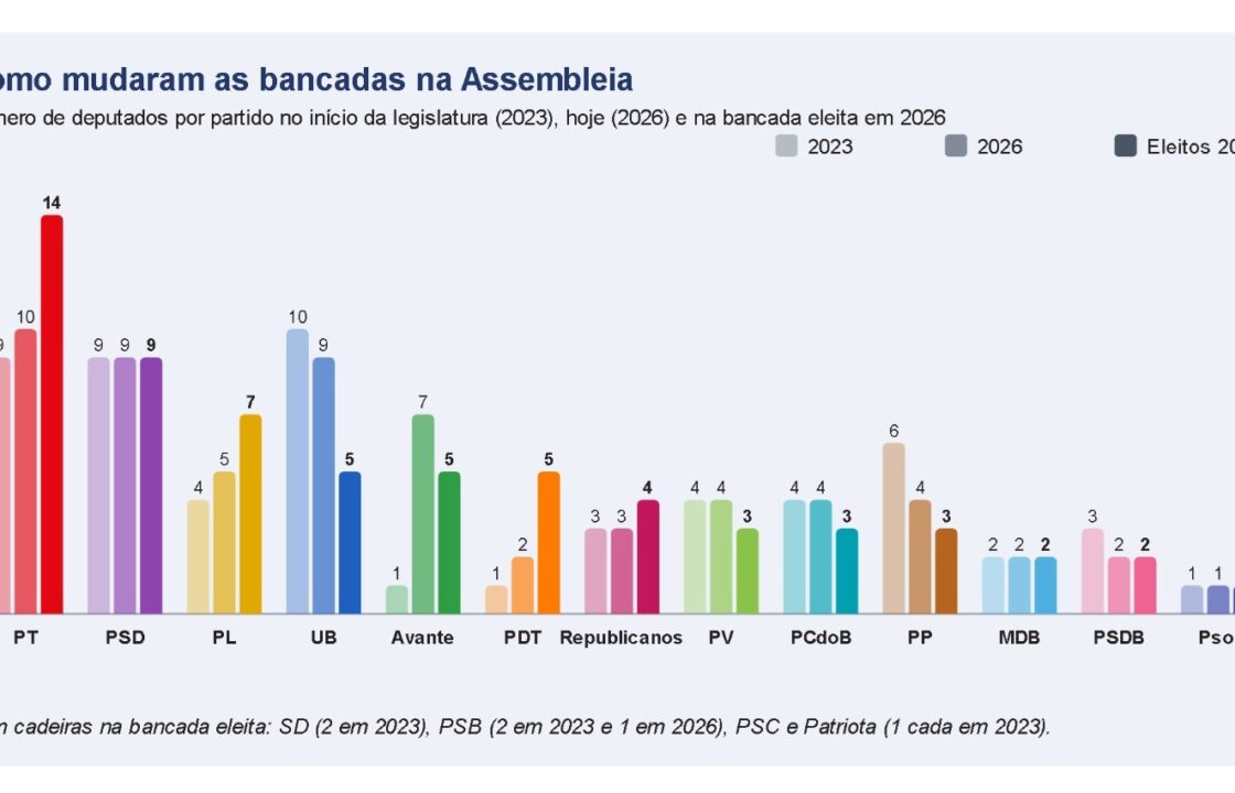 PT amplia bancada e se torna maior força da Assembleia Legislativa da Bahia em 2027
