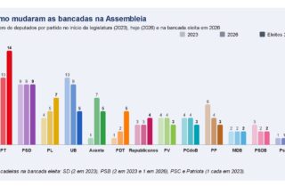 PT amplia bancada e se torna maior força da Assembleia Legislativa da Bahia em 2027
