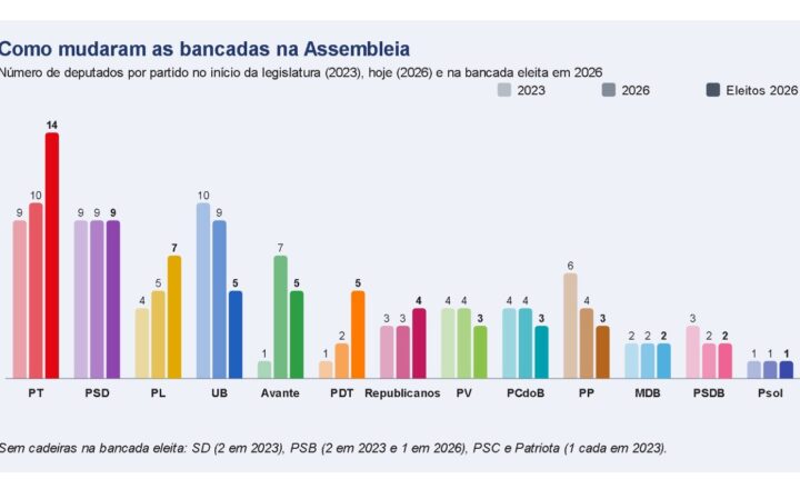 PT amplia bancada e se torna maior força da Assembleia Legislativa da Bahia em 2027